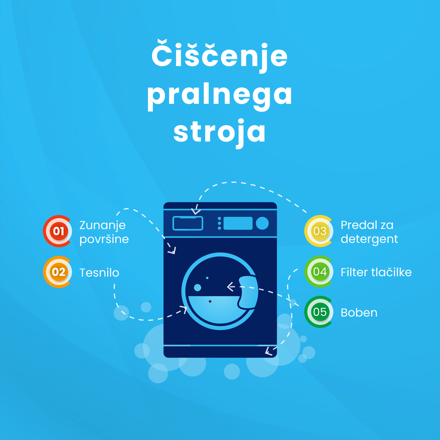 Čiščenje pralnega stroja - komponente